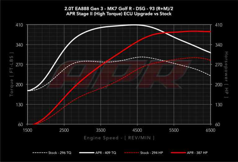 APR Tuning for Volkswagen Bytetronik INC